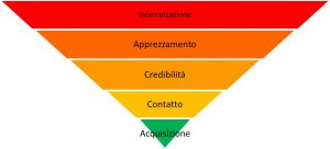 funnel marketing cos'è definizione