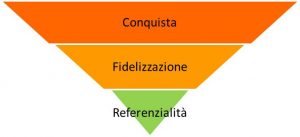 funnel marketing