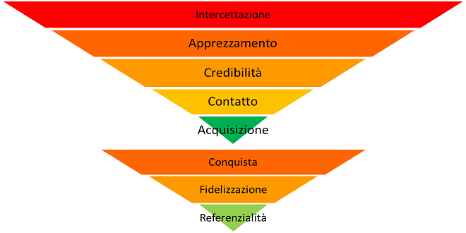 funnel marketing